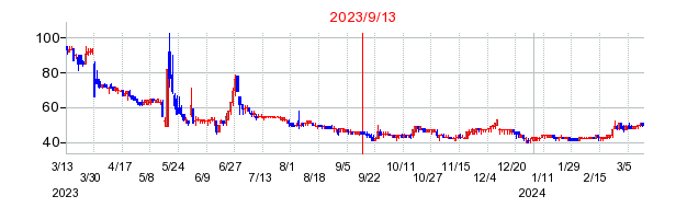 2023年9月13日 11:46前後のの株価チャート
