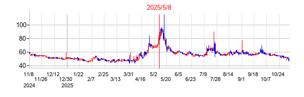 2025年5月8日 12:21前後のの株価チャート