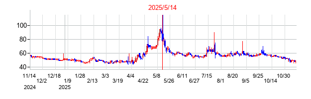 2025年5月14日 15:00前後のの株価チャート