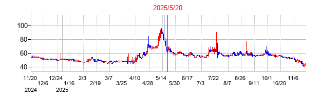 2025年5月20日 10:06前後のの株価チャート