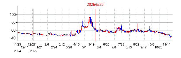 2025年5月23日 11:53前後のの株価チャート