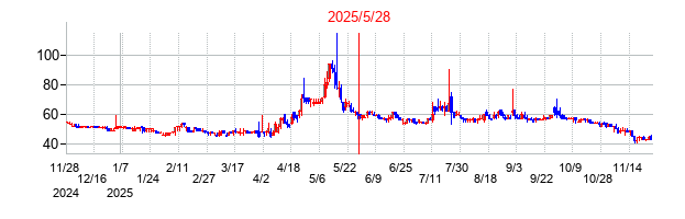 2025年5月28日 12:03前後のの株価チャート