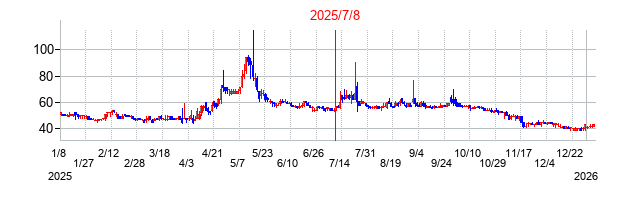 2025年7月8日 09:57前後のの株価チャート