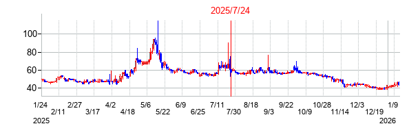2025年7月24日 11:47前後のの株価チャート