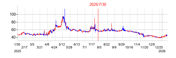 2025年7月30日 13:17前後のの株価チャート
