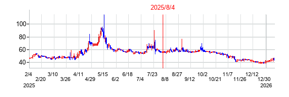 2025年8月4日 12:26前後のの株価チャート