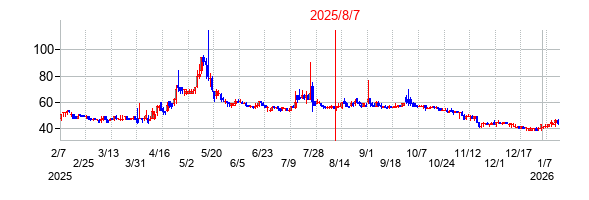 2025年8月7日 13:20前後のの株価チャート
