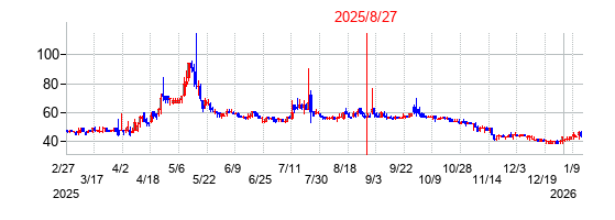 2025年8月27日 16:05前後のの株価チャート