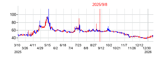 2025年9月8日 16:38前後のの株価チャート