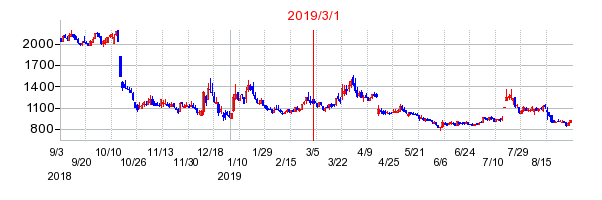 2019年3月1日 16:53前後のの株価チャート