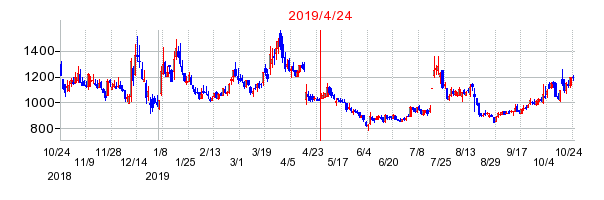 2019年4月24日 16:26前後のの株価チャート
