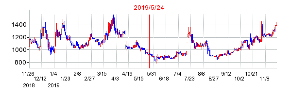 2019年5月24日 16:35前後のの株価チャート