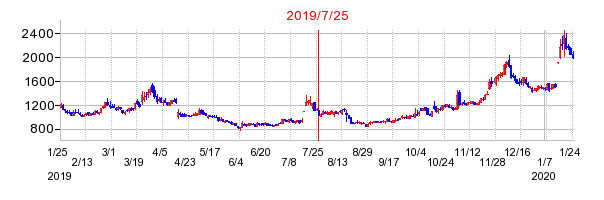 2019年7月25日 16:43前後のの株価チャート