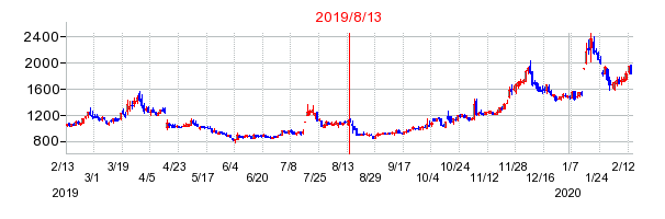 2019年8月13日 16:57前後のの株価チャート