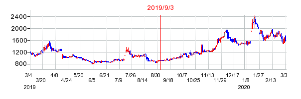 2019年9月3日 15:47前後のの株価チャート