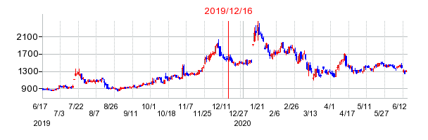 2019年12月16日 15:13前後のの株価チャート