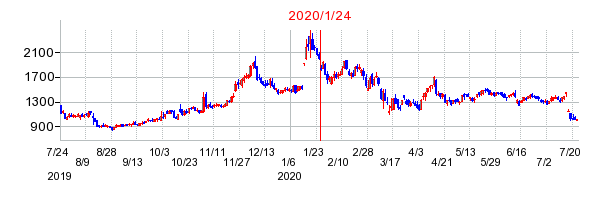 2020年1月24日 16:48前後のの株価チャート