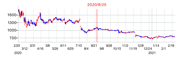 2020年8月25日 15:37前後のの株価チャート