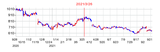 2021年3月26日 15:38前後のの株価チャート