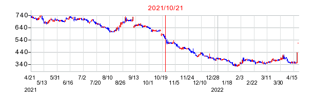 2021年10月21日 15:42前後のの株価チャート