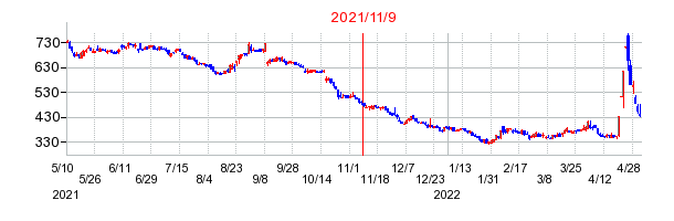 2021年11月9日 15:40前後のの株価チャート