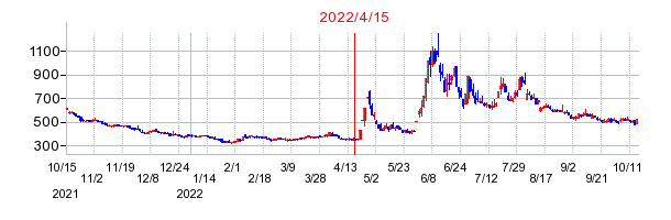 2022年4月15日 16:42前後のの株価チャート