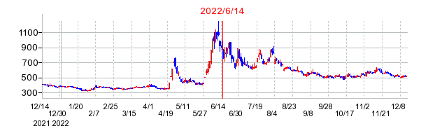 2022年6月14日 15:37前後のの株価チャート