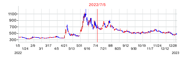 2022年7月5日 15:56前後のの株価チャート
