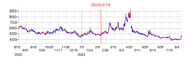 2023年2月14日 15:36前後のの株価チャート