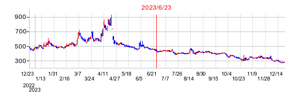 2023年6月23日 16:31前後のの株価チャート