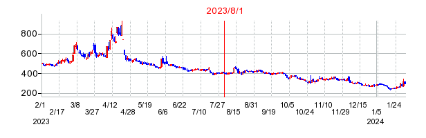 2023年8月1日 15:18前後のの株価チャート