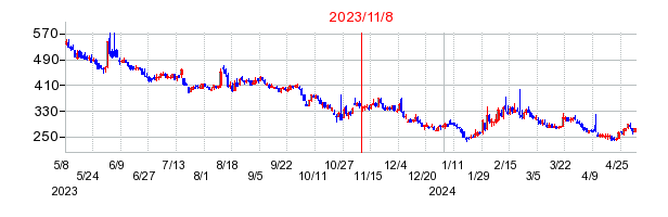 2023年11月8日 15:30前後のの株価チャート