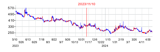 2023年11月10日 12:42前後のの株価チャート