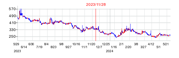 2023年11月28日 11:21前後のの株価チャート