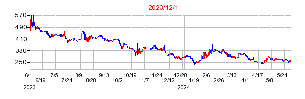 2023年12月1日 15:35前後のの株価チャート