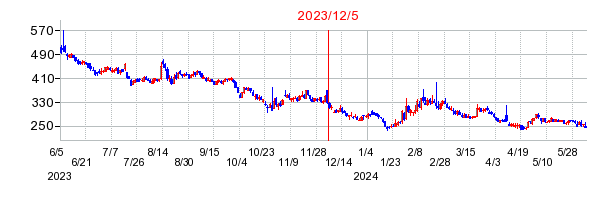 2023年12月5日 11:04前後のの株価チャート