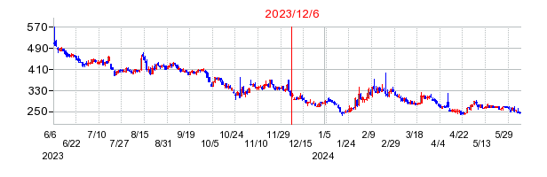 2023年12月6日 16:26前後のの株価チャート