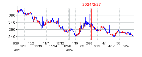 2024年2月27日 16:33前後のの株価チャート