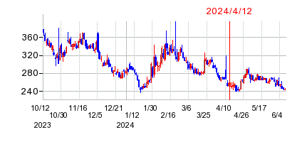 2024年4月12日 15:20前後のの株価チャート