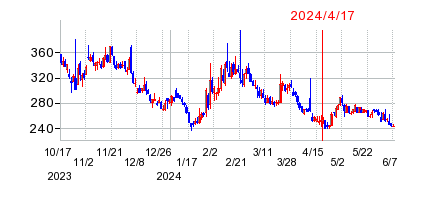 2024年4月17日 15:32前後のの株価チャート