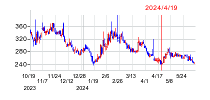 2024年4月19日 15:32前後のの株価チャート