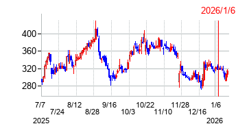 2026年1月6日 15:48前後のの株価チャート