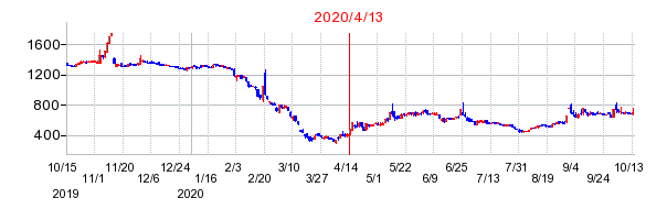 2020年4月13日 09:55前後のの株価チャート