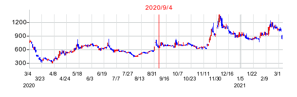 2020年9月4日 10:42前後のの株価チャート