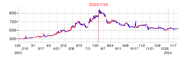 2023年7月25日 15:00前後のの株価チャート