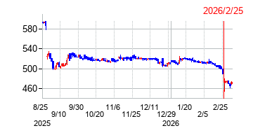 2026年2月25日 15:38前後のの株価チャート