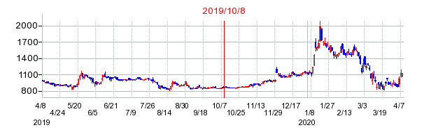 2019年10月8日 16:15前後のの株価チャート