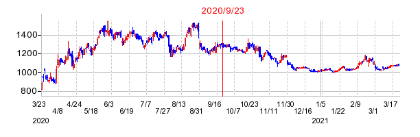 2020年9月23日 10:42前後のの株価チャート