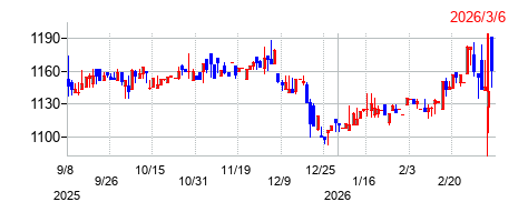 大和コンピューターの株価チャート