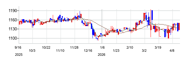 大和コンピューターの株価チャート